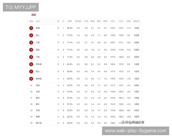 新预测西部各队战绩：勇士第2火箭第5湖人第6开拓者第12，nba西部勇士队